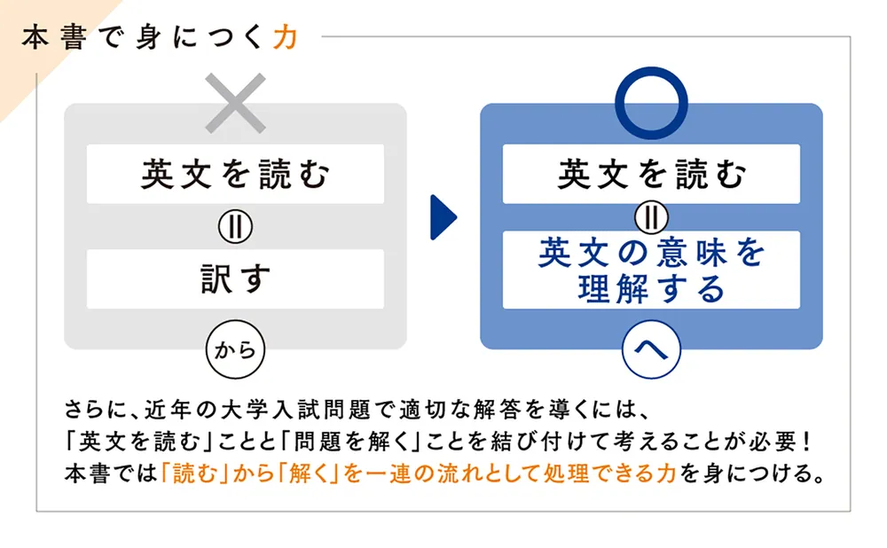 大学入試問題集 英語長文をていねいに読み解く」竹内利光 [学習