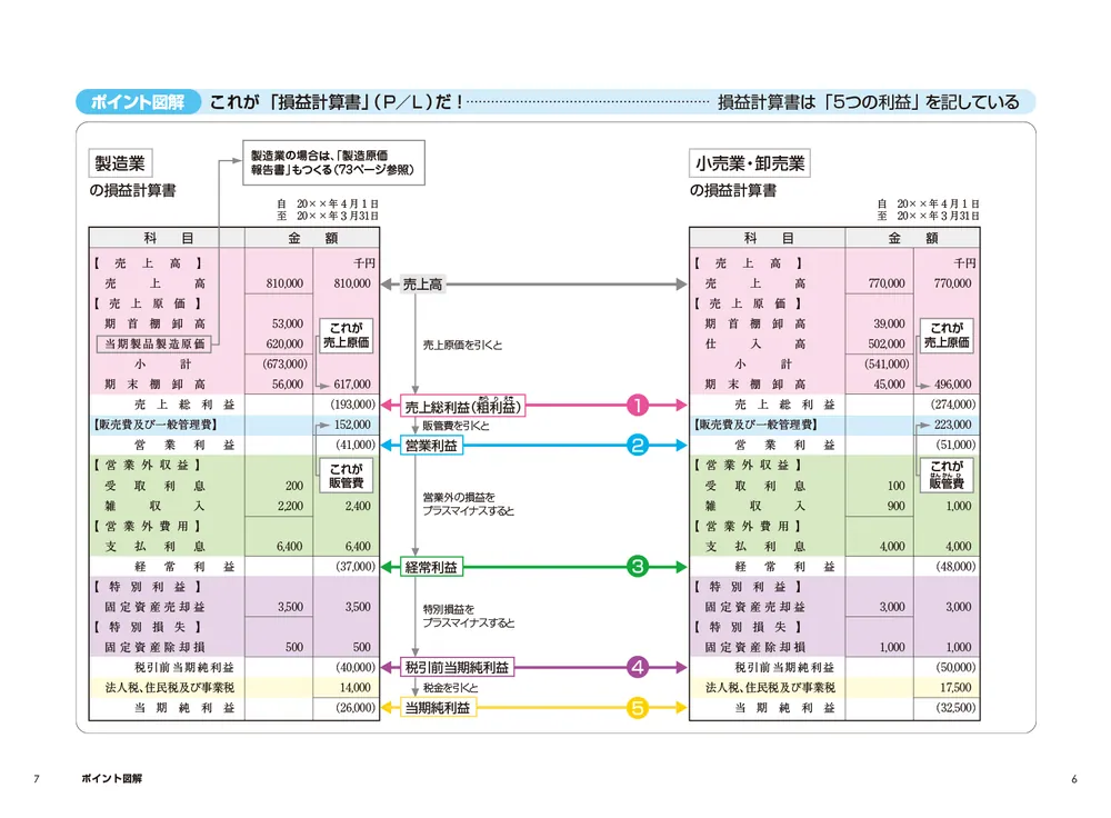 改訂2版】［ポイント図解］決算書の読み方が面白いほどわかる本 数字が 