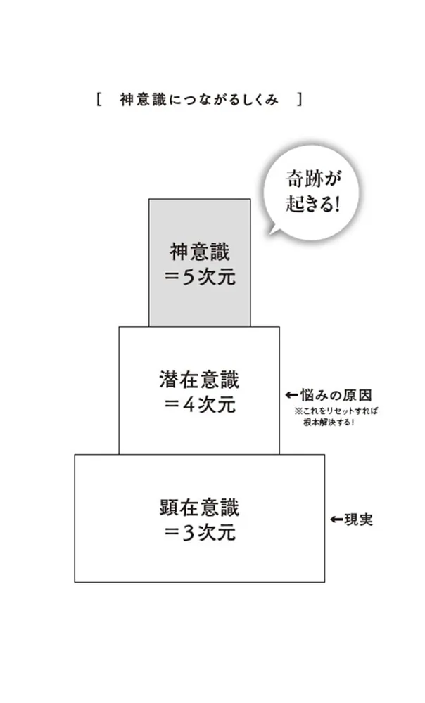 悩みが消えるミラクル意識革命 5次元「神意識」で人生うまくいく