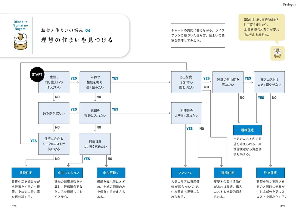 お金の不安が消える 住まいのコスト大全 快適に暮らせて資産が残る家の