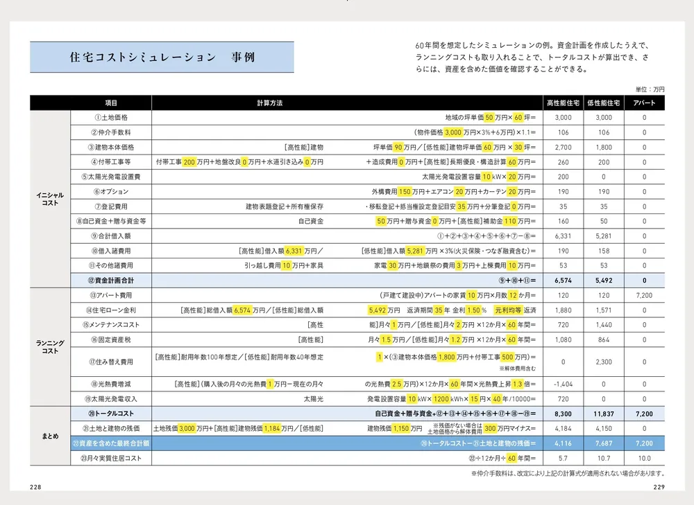 お金の不安が消える 住まいのコスト大全 快適に暮らせて資産が残る家の