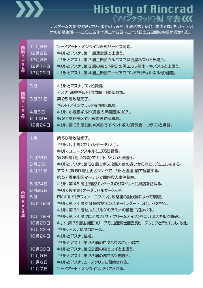 ソードアート・オンライン マテリアル1 シュガーリィ・デイズ」川原礫